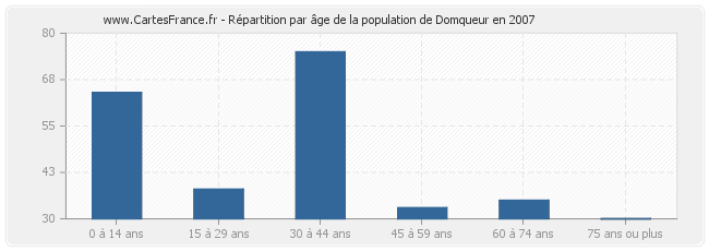 Répartition par âge de la population de Domqueur en 2007