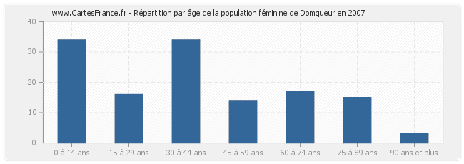 Répartition par âge de la population féminine de Domqueur en 2007