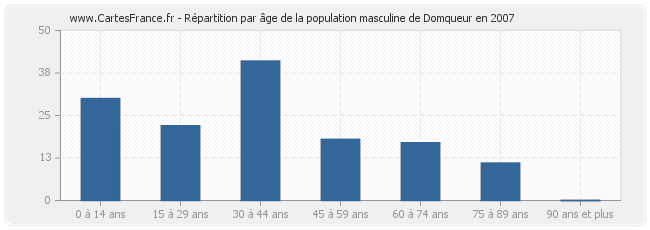 Répartition par âge de la population masculine de Domqueur en 2007
