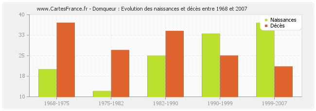 Domqueur : Evolution des naissances et décès entre 1968 et 2007
