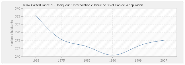 Domqueur : Interpolation cubique de l'évolution de la population