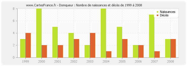 Domqueur : Nombre de naissances et décès de 1999 à 2008