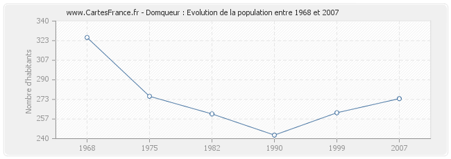 Population Domqueur