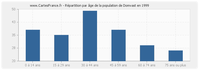 Répartition par âge de la population de Domvast en 1999