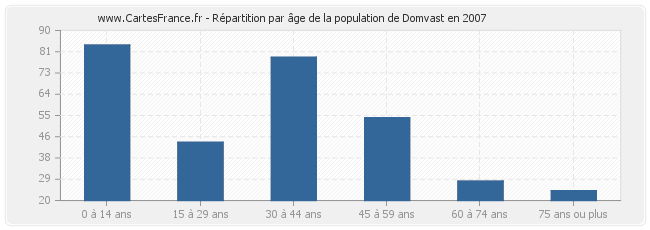 Répartition par âge de la population de Domvast en 2007