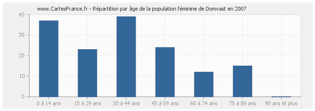 Répartition par âge de la population féminine de Domvast en 2007