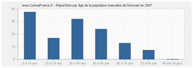 Répartition par âge de la population masculine de Domvast en 2007