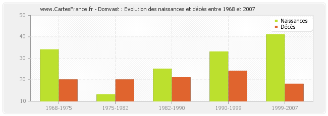 Domvast : Evolution des naissances et décès entre 1968 et 2007