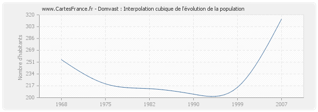 Domvast : Interpolation cubique de l'évolution de la population