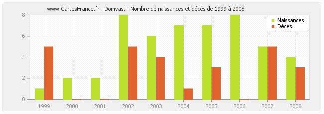 Domvast : Nombre de naissances et décès de 1999 à 2008