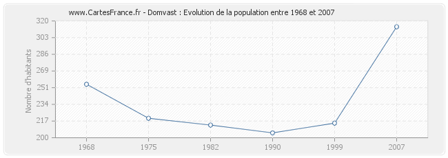 Population Domvast