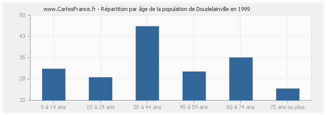 Répartition par âge de la population de Doudelainville en 1999