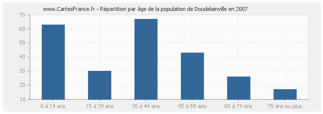 Répartition par âge de la population de Doudelainville en 2007