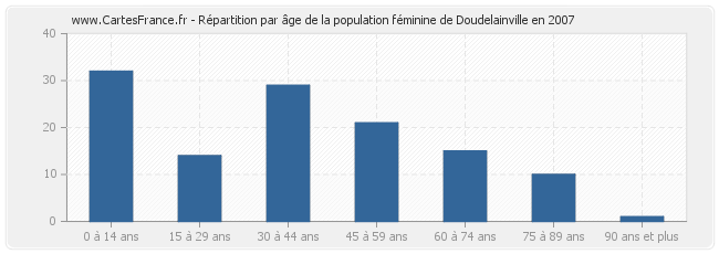 Répartition par âge de la population féminine de Doudelainville en 2007