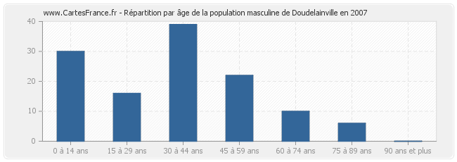 Répartition par âge de la population masculine de Doudelainville en 2007