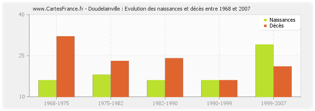 Doudelainville : Evolution des naissances et décès entre 1968 et 2007