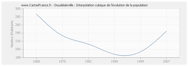 Doudelainville : Interpolation cubique de l'évolution de la population
