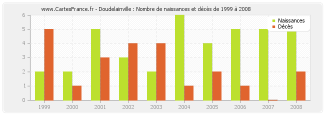 Doudelainville : Nombre de naissances et décès de 1999 à 2008