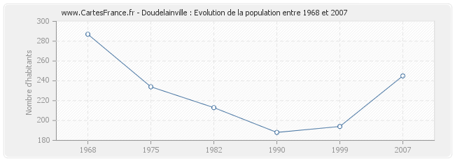 Population Doudelainville