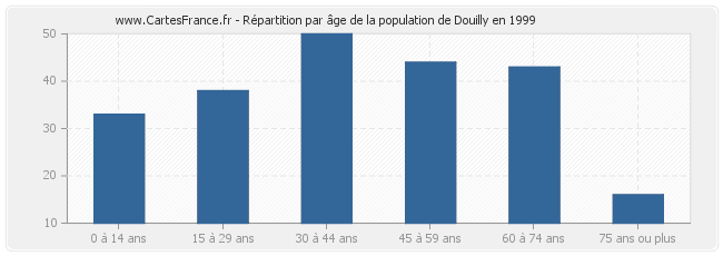 Répartition par âge de la population de Douilly en 1999