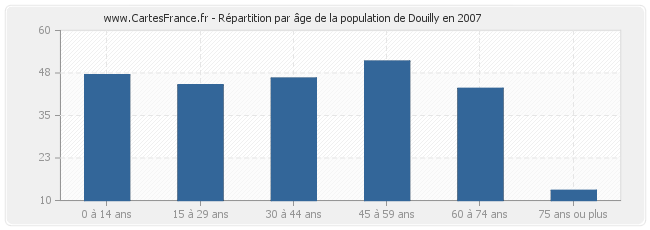 Répartition par âge de la population de Douilly en 2007