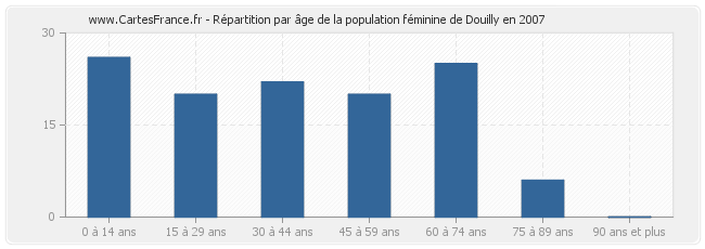 Répartition par âge de la population féminine de Douilly en 2007