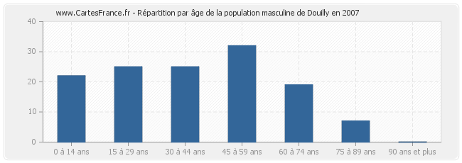 Répartition par âge de la population masculine de Douilly en 2007