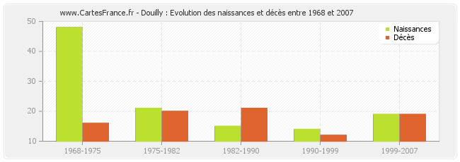 Douilly : Evolution des naissances et décès entre 1968 et 2007
