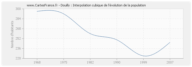 Douilly : Interpolation cubique de l'évolution de la population
