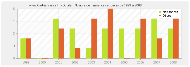 Douilly : Nombre de naissances et décès de 1999 à 2008
