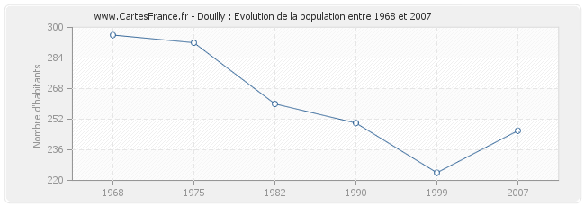 Population Douilly