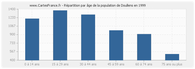 Répartition par âge de la population de Doullens en 1999