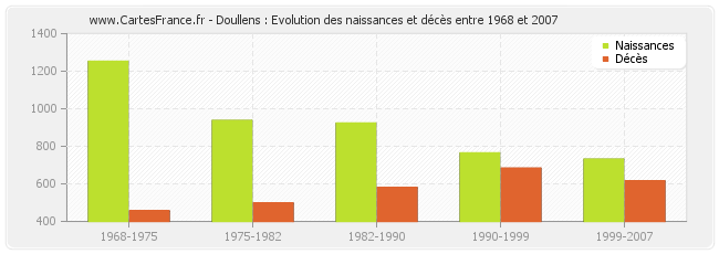Doullens : Evolution des naissances et décès entre 1968 et 2007