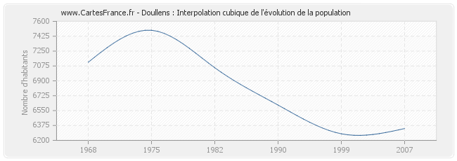 Doullens : Interpolation cubique de l'évolution de la population