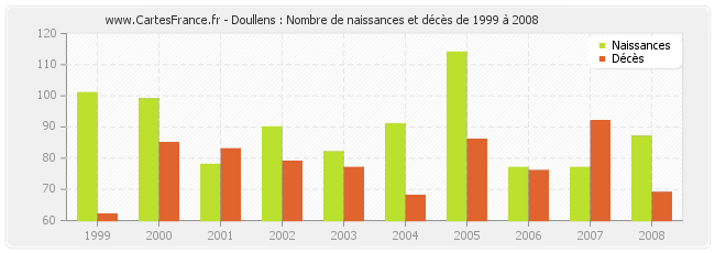 Doullens : Nombre de naissances et décès de 1999 à 2008