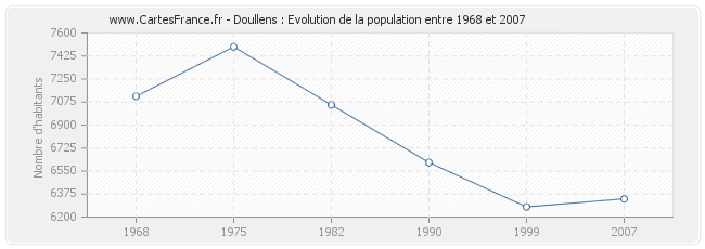 Population Doullens