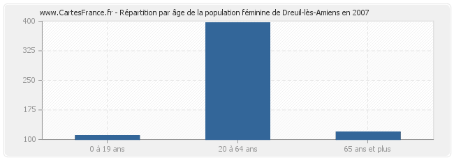 Répartition par âge de la population féminine de Dreuil-lès-Amiens en 2007