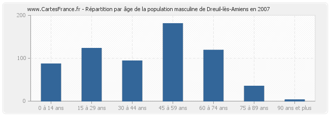 Répartition par âge de la population masculine de Dreuil-lès-Amiens en 2007