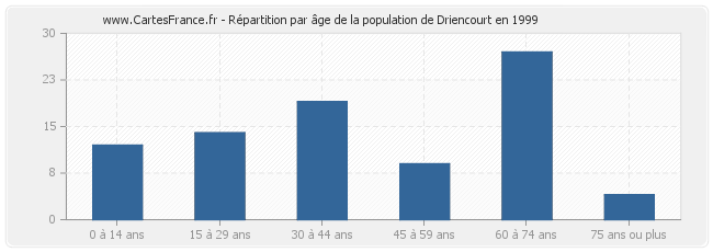 Répartition par âge de la population de Driencourt en 1999