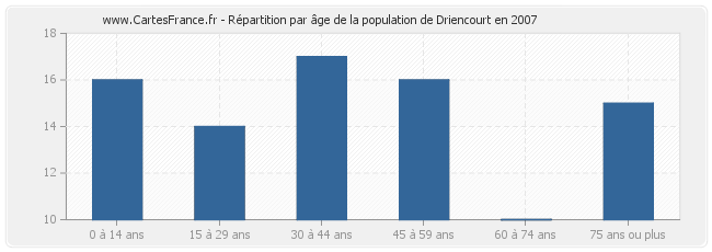 Répartition par âge de la population de Driencourt en 2007