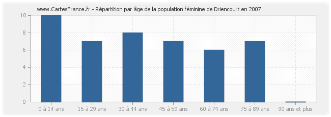 Répartition par âge de la population féminine de Driencourt en 2007