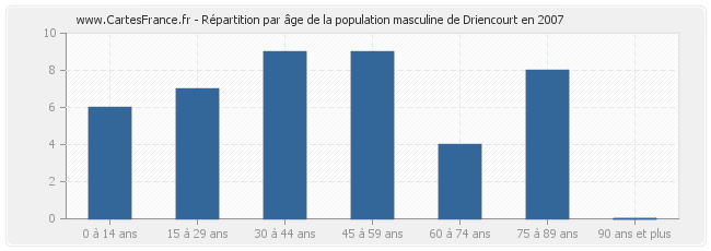 Répartition par âge de la population masculine de Driencourt en 2007