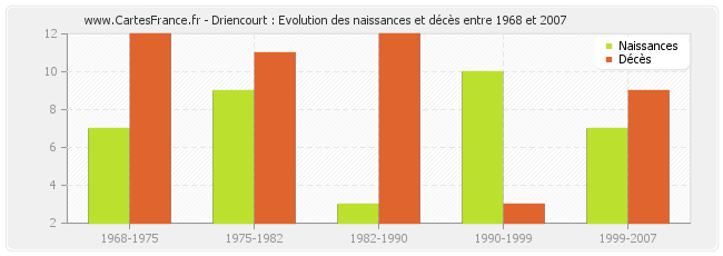 Driencourt : Evolution des naissances et décès entre 1968 et 2007