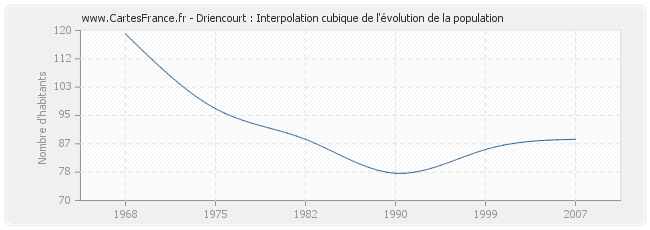 Driencourt : Interpolation cubique de l'évolution de la population