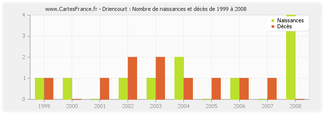Driencourt : Nombre de naissances et décès de 1999 à 2008