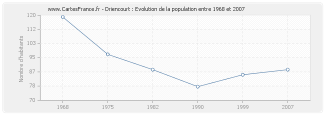 Population Driencourt