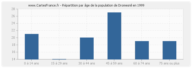 Répartition par âge de la population de Dromesnil en 1999