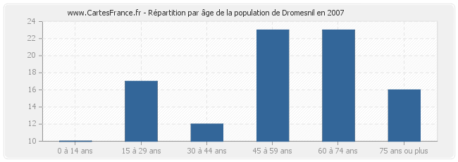Répartition par âge de la population de Dromesnil en 2007