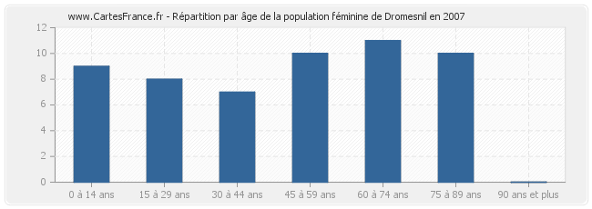 Répartition par âge de la population féminine de Dromesnil en 2007