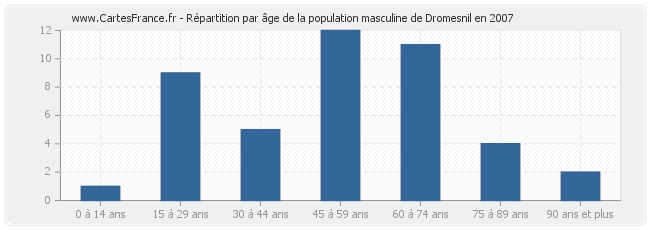 Répartition par âge de la population masculine de Dromesnil en 2007